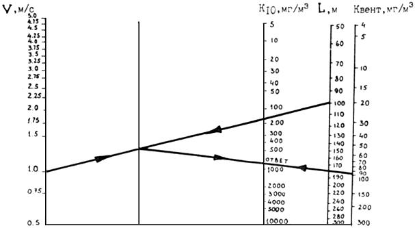 Номограмма для определения концентрации пыли в очистном забое