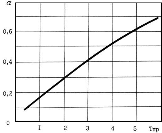 График для определения коэффициента связи пыли