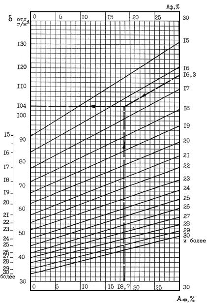 Номограмма для определения нижних пределов взрываемости отложившейся угольной пыли