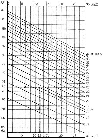 Номограмма для определения добавки инертной пыли