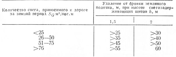 Удаление снегозадерживающих щитов от дороги