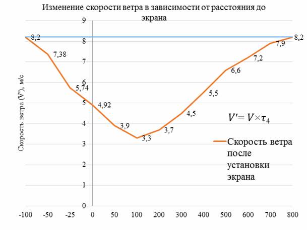 ��������� �������� ����� � ����������� �� ���������� �� ������