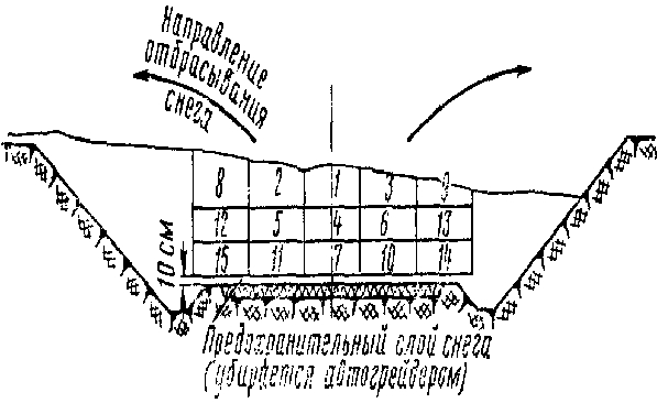 Расчистка выемки роторным снегоочистителем